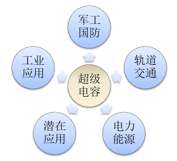 超级电容器应用的行业领域