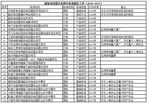 资料来自中电标协超级电容器标准工作组