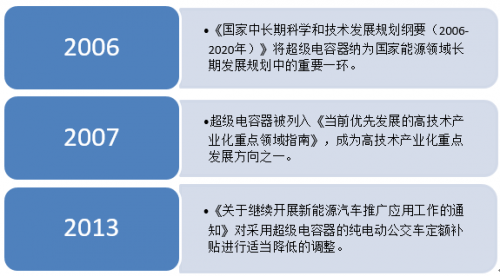 近年超级电容行业国家政策