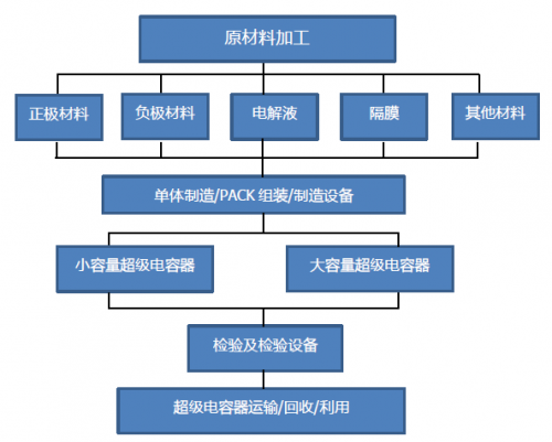 超级电容器各产业链关系(来自中国超级电容产业网)