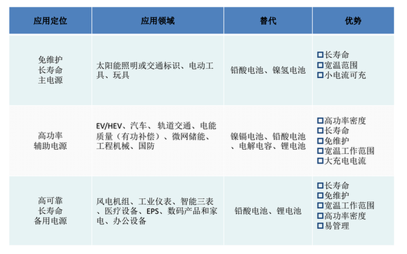 超级电容器应用方式