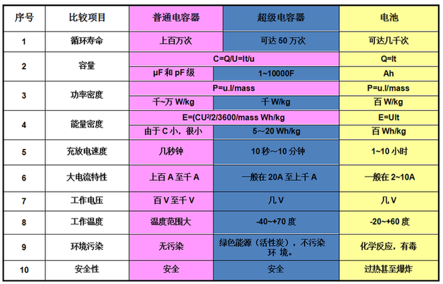 超级电容器与电池及电容器比较表