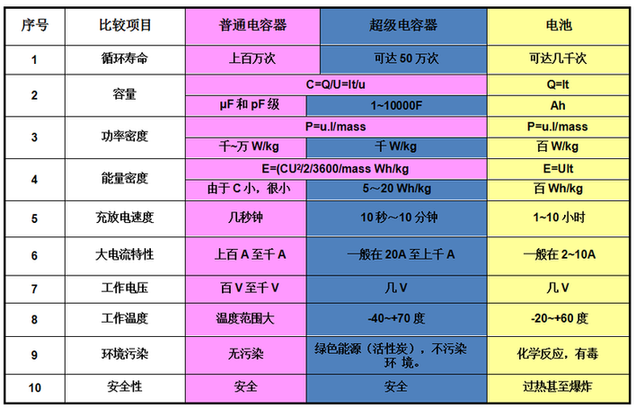 超级电容器与电池及电容器比较表