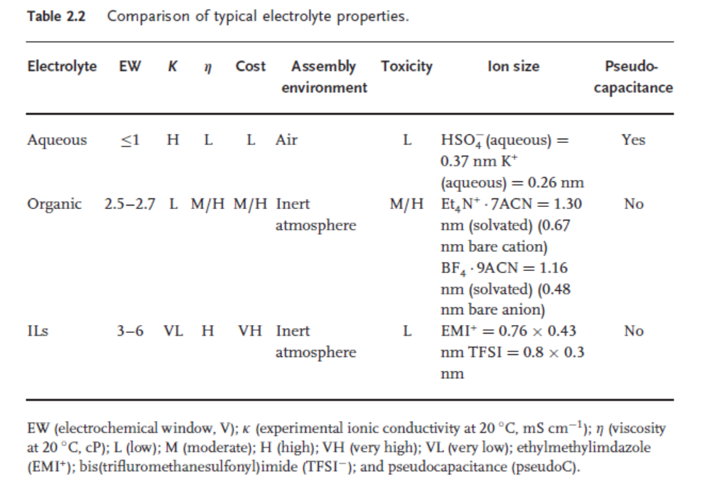 Comparision of typical electrolyte properties