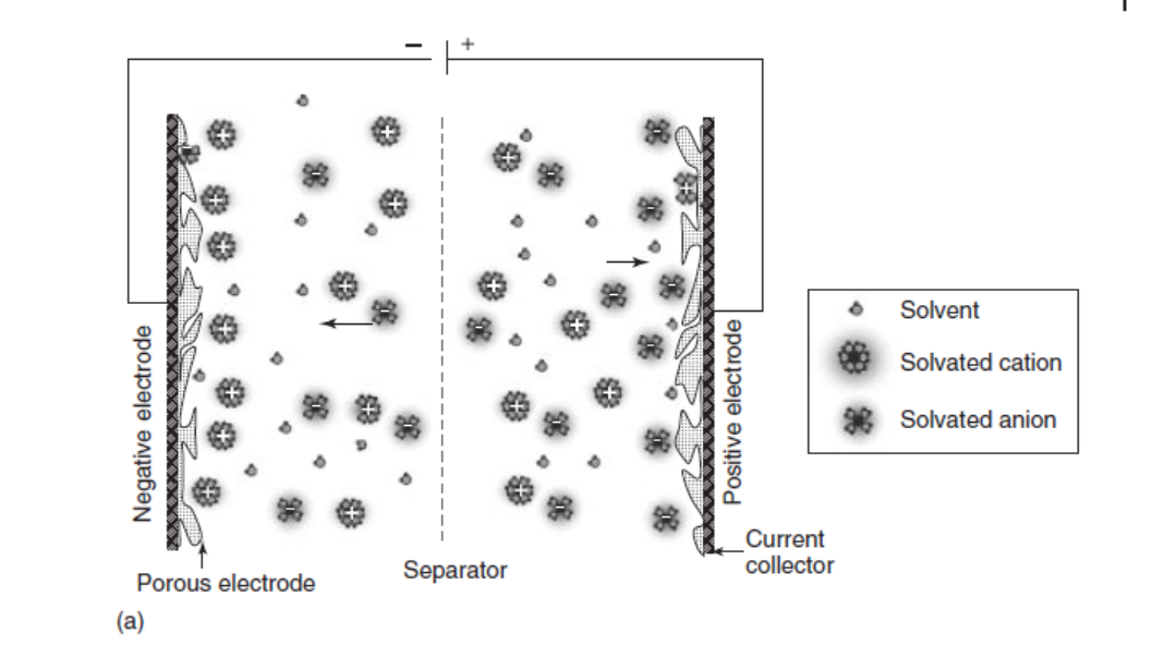 Representation of an electrochemical double-layer supercapacitor