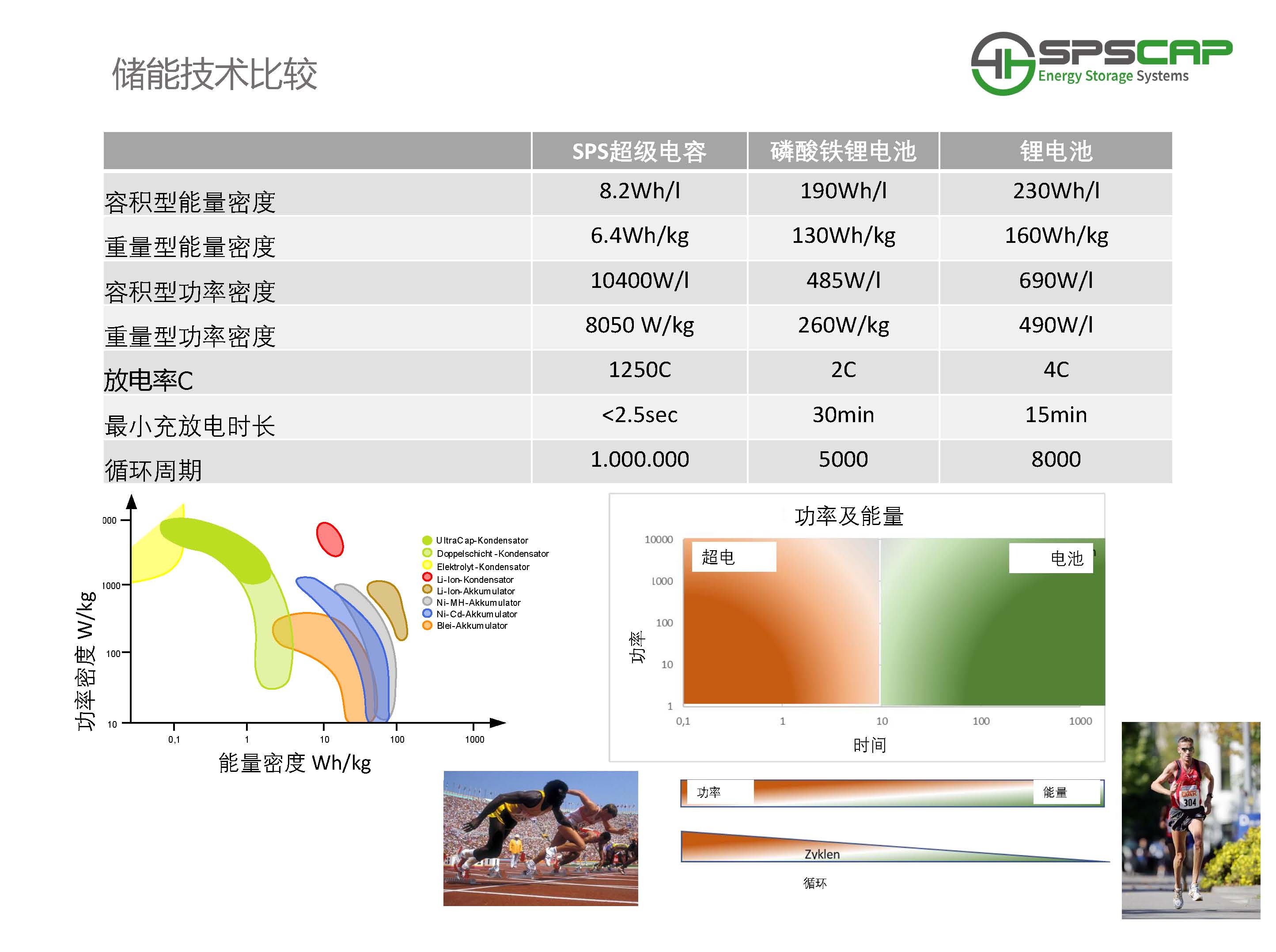 浙江中车新能源超级电容器与其他储能技术的比较