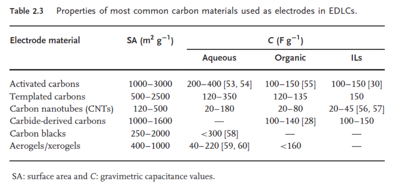 properties of most common carbon materials used as electrodes in EDLCs