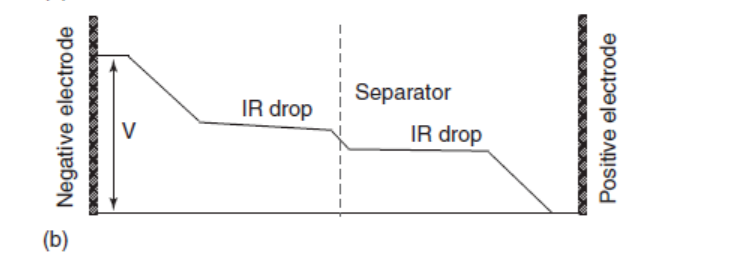 typical potential profile across a charged electrochemical capacitor